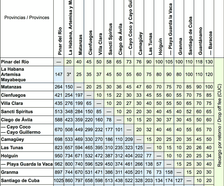 Table of distances Cubatravelcorp