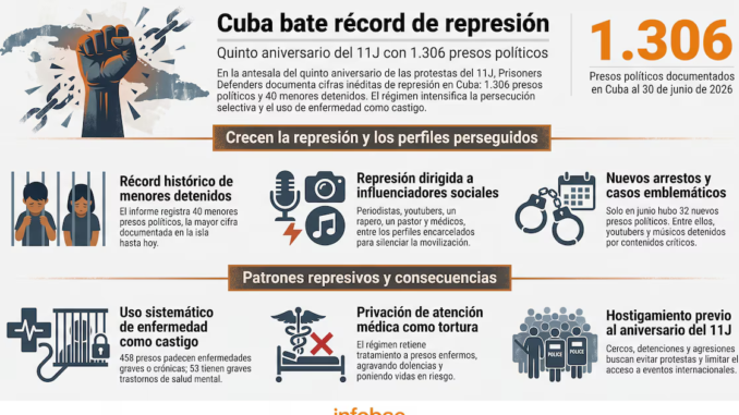 Cuba llega al 11J con 1.306 presos políticos y 40 menores detenidos