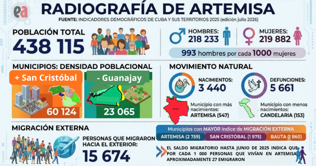 Radiografía de Artemisa: Tendencias de población, natalidad y migración en el territorio (+Infografía)
