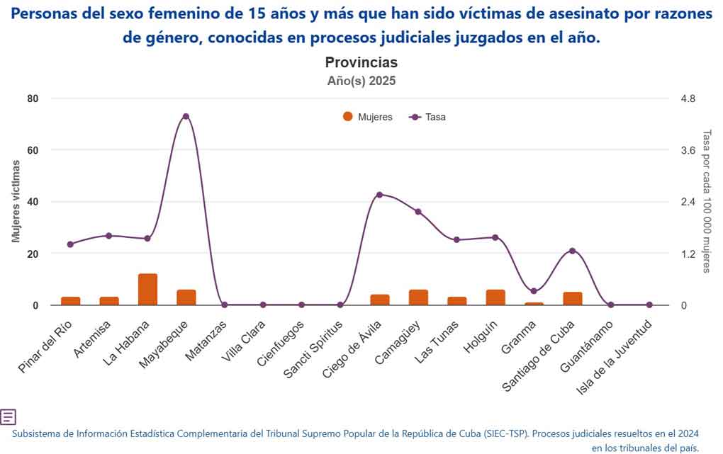 Juzgó Cuba 49 casos de asesinatos por razón de género en 2025