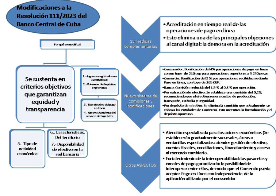 Nuevas implementaciones bancarias buscan reforzar pagos digitales
