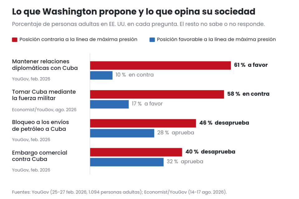 Observatorio de Medios de Cubadebate: El pueblo de EEUU no apoya las sanciones contra Cuba