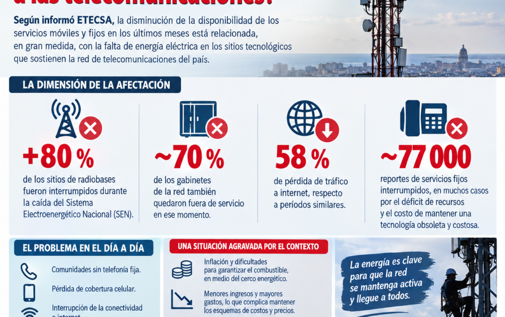 ETECSA reorganiza sus inversiones ante las afectaciones eléctricas a las telecomunicaciones