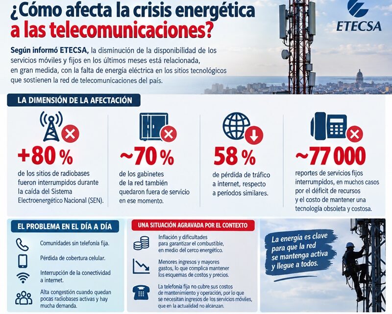 ETECSA reorganiza sus inversiones ante las afectaciones eléctricas a las telecomunicaciones (+ Fotos e Infografía)