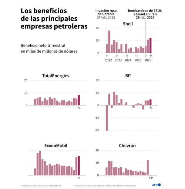 ¿Quién se beneficia por el encarecimiento del petróleo?