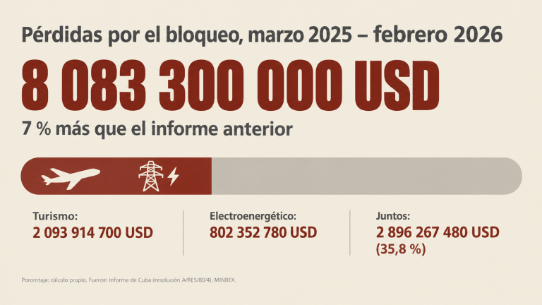 ¿Cuánto cuesta apagar un país y dejarlo sin visitantes? – Cubainformación
