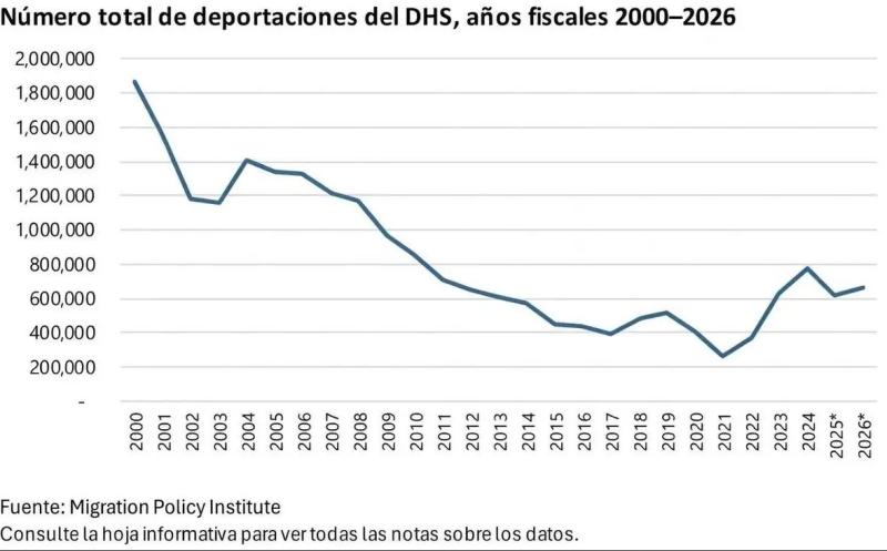 En dos años de Trump, EEUU hizo 980 000 deportaciones (+infografía)
